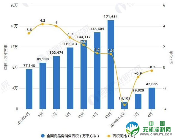 2019年4月中国房地产行业市场分析：投资增速再创新高，宏观调控政策再度收紧 涂料在线cnwjtl.com