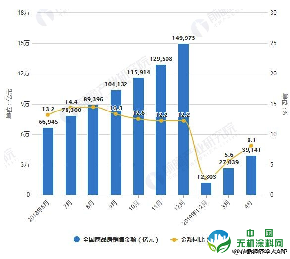 2019年4月中国房地产行业市场分析：投资增速再创新高，宏观调控政策再度收紧 涂料在线cnwjtl.com