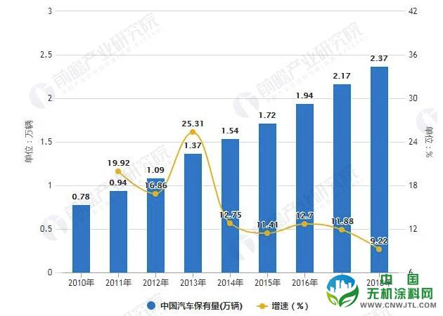 2019年中国汽车涂料行业市场现状及发展趋势分析 环保涂料替代将成为涂装线主流 涂料在线,coatingol.com