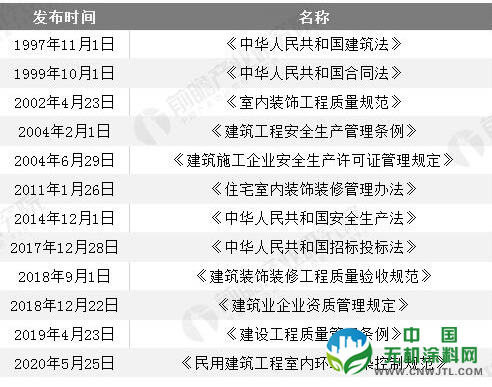 2020年中国建筑装饰行业发展现状分析 住宅装修业务发展势头强劲 中国无机涂料网,coatingol.com
