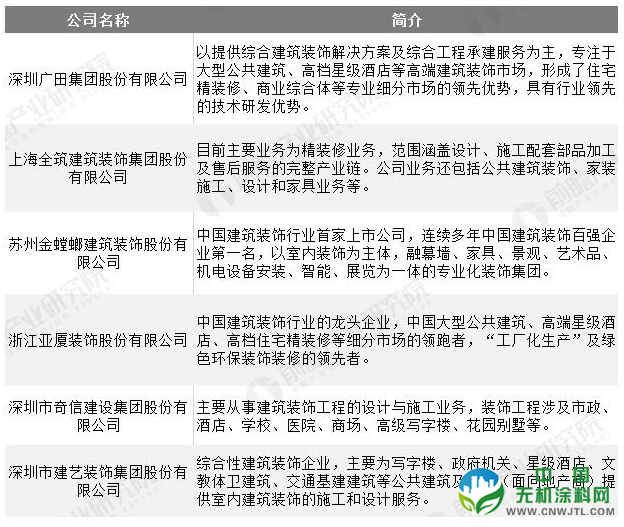 2020年中国建筑装饰行业发展现状分析 住宅装修业务发展势头强劲 中国无机涂料网,coatingol.com