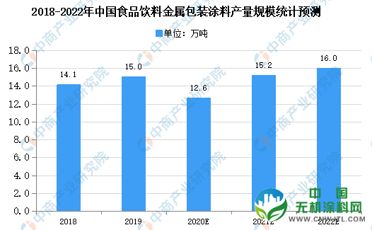 2020年中国食品饮料金属包装涂料市场规模及发展前景预测分析！ 涂料在线,coatingol.com