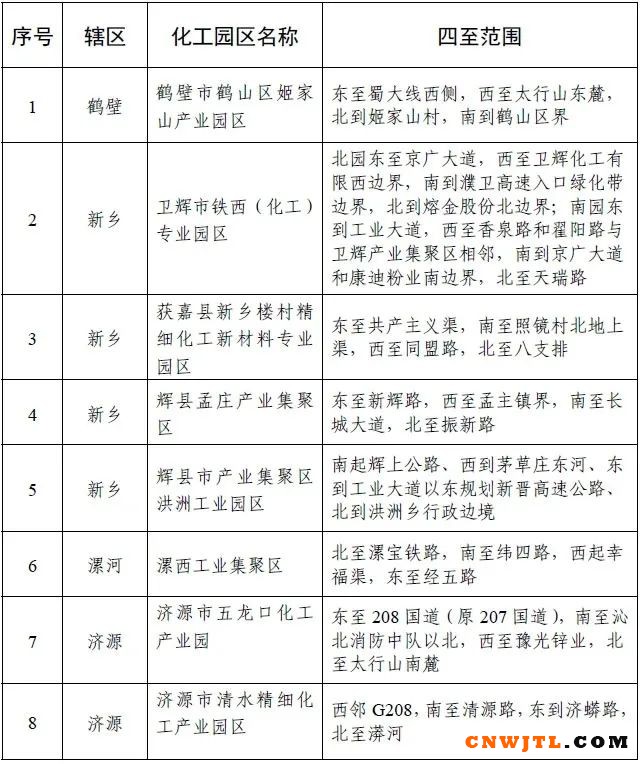 河南省公示第一批化工园区名单 中国无机涂料网,coatingol.com