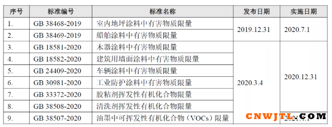 新VOCs产品质量标准下的企业合规与应对！ 中国无机涂料网,coatingol.com