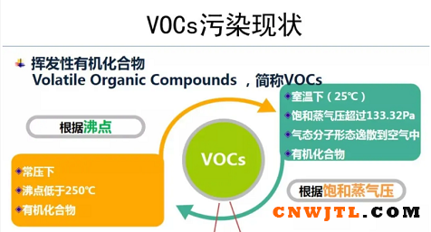 涂料行业严控VOC的国标都涵盖了哪些领域？ 中国无机涂料网,coatingol.com