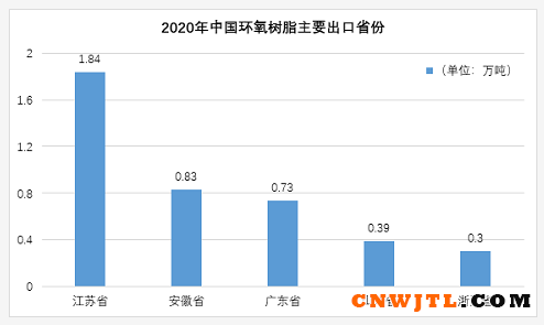 2020年中国环氧树脂进口高达40.5万吨，同比增长40%，为历年新高！ 中国无机涂料网,coatingol.com