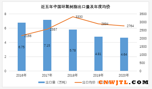 2020年中国环氧树脂进口高达40.5万吨，同比增长40%，为历年新高！ 中国无机涂料网,coatingol.com