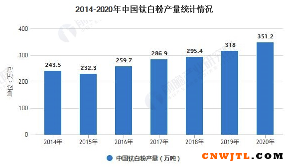 2020年中国钛白粉行业发展现状及进出口情况分析 出口量进一步扩大超120万吨 涂料在线,coatingol.com