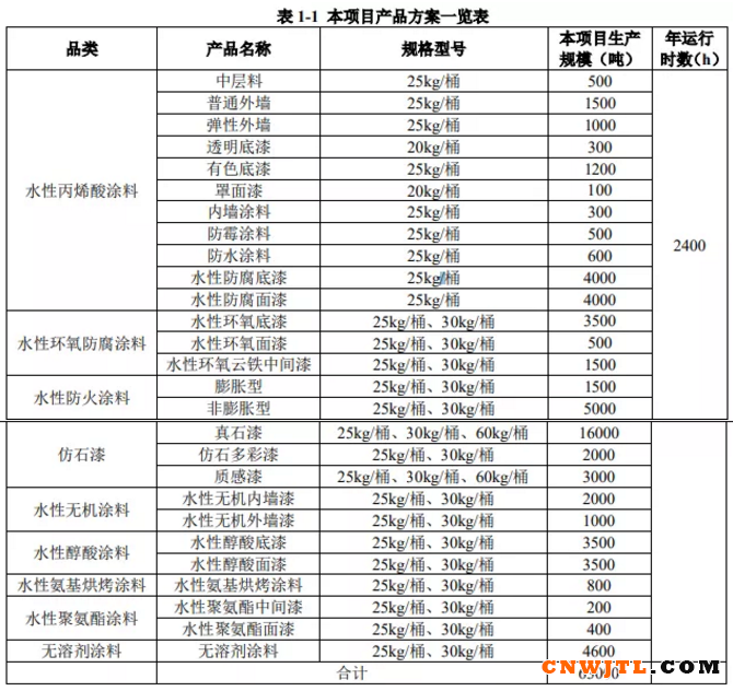 投资3亿、6.3万吨水性涂料项目落户江苏扬州，有望10月投产！ 涂料在线,coatingol.com