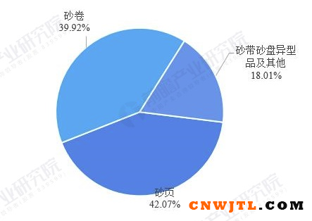 2020年中国涂附磨具行业供需现状及市场结构分析 供需市场均呈现下降趋势 涂料在线,coatingol.com