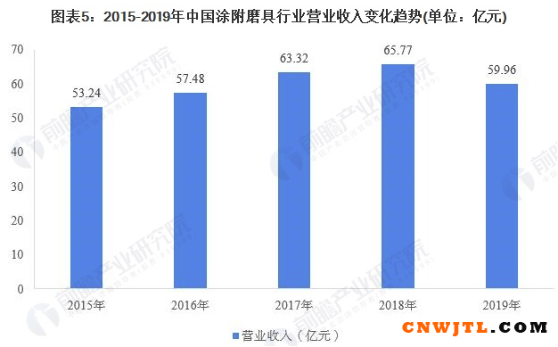 2020年中国涂附磨具行业供需现状及市场结构分析 供需市场均呈现下降趋势 涂料在线,coatingol.com