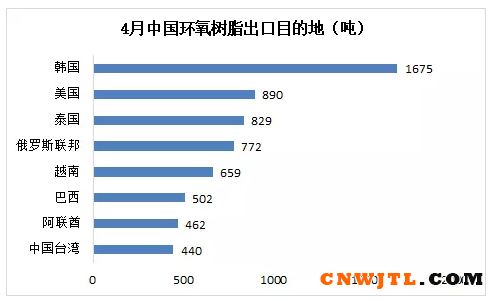 4月份国内环氧树脂进口量大幅减少，对韩国出口跃居首位 涂料在线,coatingol.com