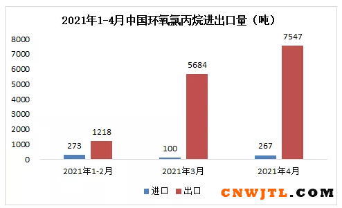 4月份国内环氧树脂进口量大幅减少，对韩国出口跃居首位 涂料在线,coatingol.com