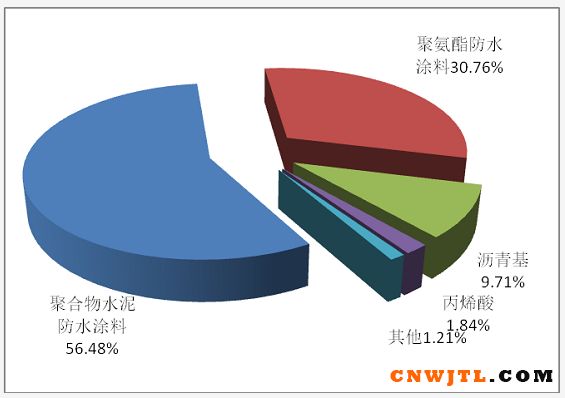 年增长率约10%，聚氨酯防水涂料的发展呈良好势头！ 中国无机涂料网,coatingol.com