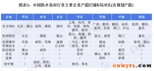 2021年中国防水卷材行业市场竞争格局及主要企业布局分析 整体市场集中度较低 涂料在线,coatingol.com