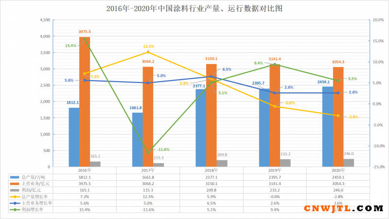 2016年-2020年中国涂料行业产量、运行数据对比图