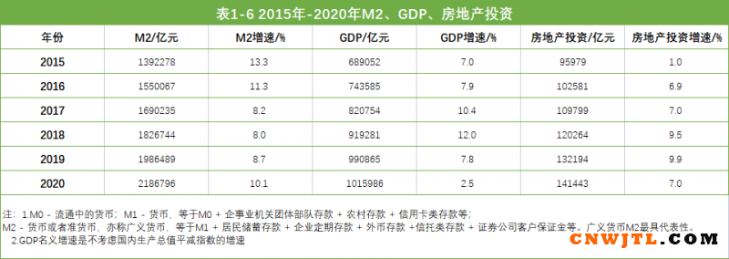 2015年-2020年M2、GDP、房地产投资