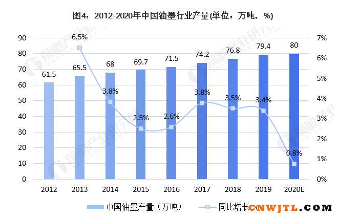 行业深度！一文带你了解2021年中国油墨行业市场规模现状、竞争格局及发展趋势 中国无机涂料网,coatingol.com
