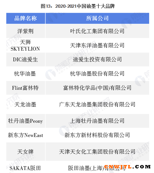 行业深度！一文带你了解2021年中国油墨行业市场规模现状、竞争格局及发展趋势 中国无机涂料网,coatingol.com