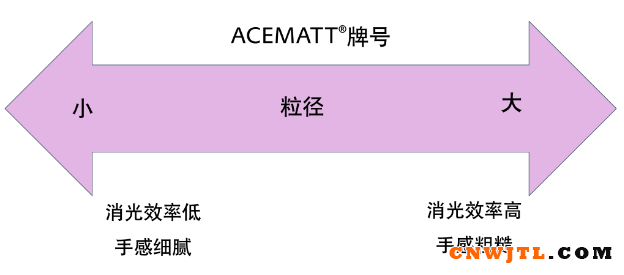 ACEMATT®消光粉用于水性涂料的消光（上） 涂料在线,coatingol.com