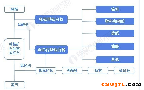 2021年中国钛白粉行业市场供需现状及发展趋势分析 氯化法工艺将是未来生产趋势 涂料在线,coatingol.com