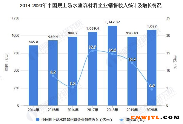 2021年中国防水卷材行业市场供需现状及市场规模分析 行业增长空间可观 涂料在线,coatingol.com