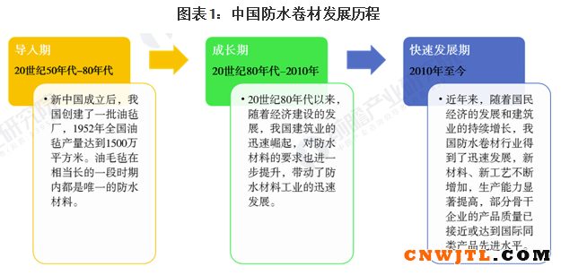 2021年中国防水卷材行业市场供需现状及市场规模分析 行业增长空间可观 涂料在线,coatingol.com