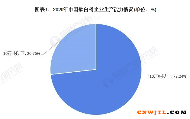 2021年中国钛白粉行业竞争格局及市场份额分析 未来钛白粉行业马太效应有望加剧 涂料在线,coatingol.com