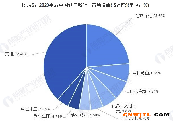 2021年中国钛白粉行业竞争格局及市场份额分析 未来钛白粉行业马太效应有望加剧 涂料在线,coatingol.com