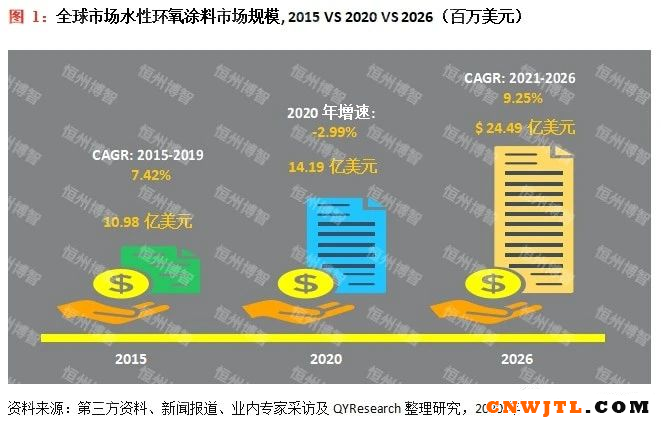 水性环氧涂料发展迅猛！2020年市场规模5.46亿美元，2026年将达9.82亿美元 中国无机涂料网,coatingol.com