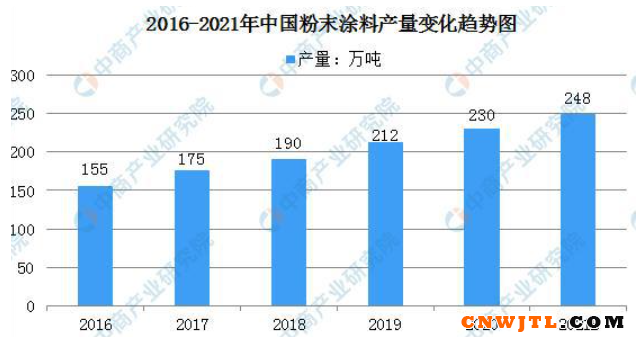 2021中国粉末涂料产量将达248万吨! 中国无机涂料网,coatingol.com