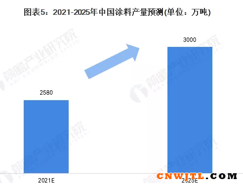 2025年涂料产量有望达3000万吨！ 中国无机涂料网,coatingol.com