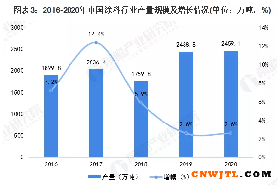 2025年涂料产量有望达3000万吨！ 中国无机涂料网,coatingol.com