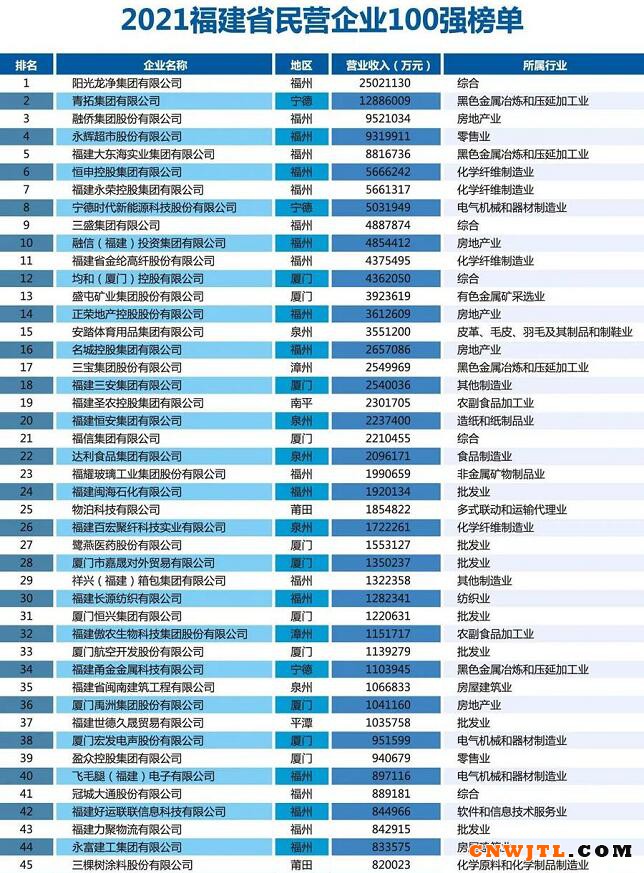 2021福建省民营企业100强等3大榜单揭晓，三棵树连上三榜 涂料在线,coatingol.com