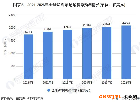 2021年全球涂料行业市场供需现状及发展前景分析 未来5年市场规模将突破2000亿美元 中国无机涂料网,coatingol.com