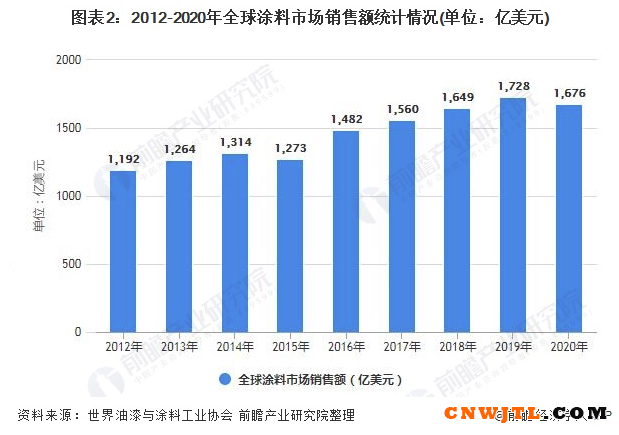 2021年全球涂料行业市场供需现状及发展前景分析 未来5年市场规模将突破2000亿美元 中国无机涂料网,coatingol.com