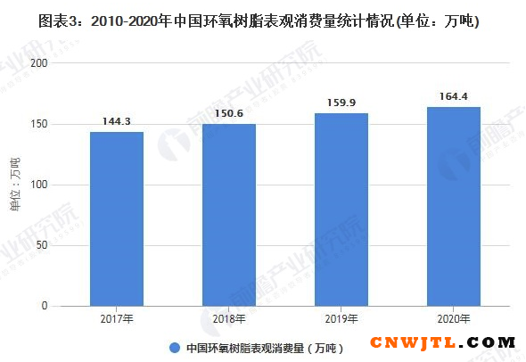 2021年中国环氧树脂市场供需现状及发展前景分析 未来5年内市场消费量突破200万吨 涂料在线,coatingol.com