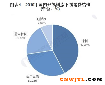 2021年中国环氧树脂市场供需现状及发展前景分析 未来5年内市场消费量突破200万吨 涂料在线,coatingol.com