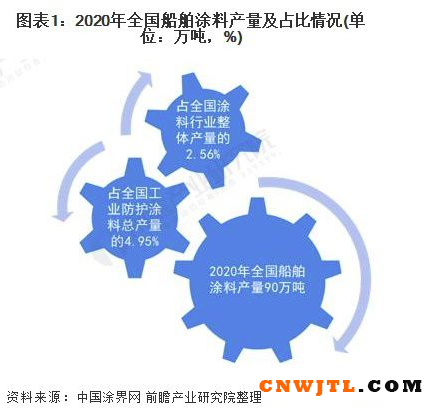 2022年中国船舶涂料行业供需现状及市场规模分析 船舶涂料市场受造船业景气影响较大 涂料在线,coatingol.com