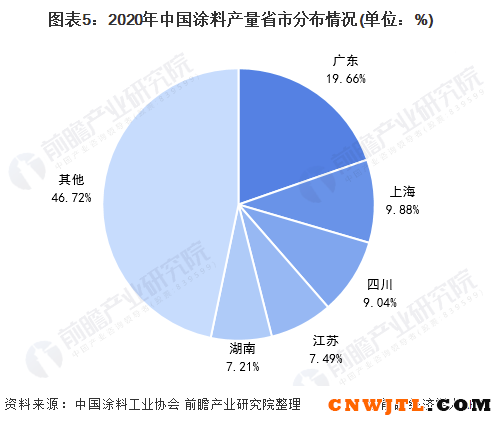 2021年中国涂料行业市场供给现状及区域竞争格局分析 占全球涂料产量近3成 中国无机涂料网,coatingol.com