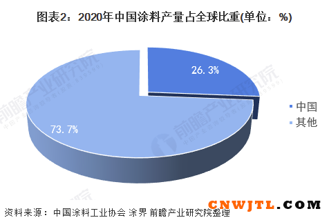 2021年中国涂料行业市场供给现状及区域竞争格局分析 占全球涂料产量近3成 涂料在线,coatingol.com