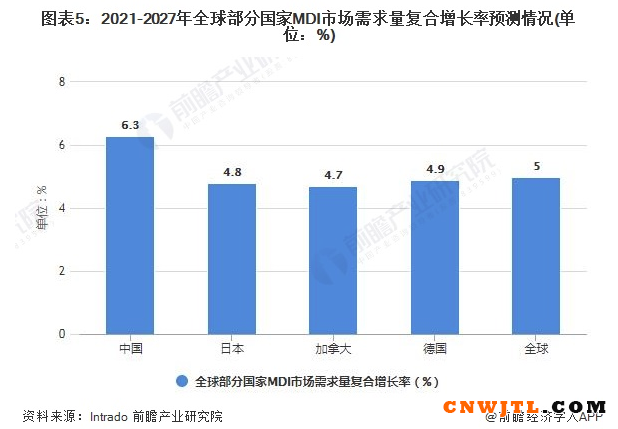 2021年全球MDI行业市场需求量及发展前景分析 未来中国市场需求增长将位居全球首位 涂料在线,coatingol.com
