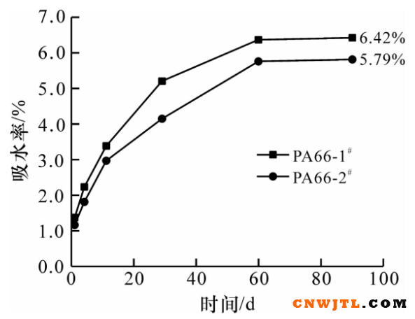 不同树脂包覆红磷阻燃增强PA66的性能研究 涂料在线,coatingol.com