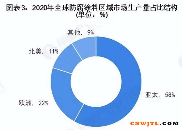 2026年防腐涂料市场规模将超500亿美元! 中国无机涂料网,coatingol.com