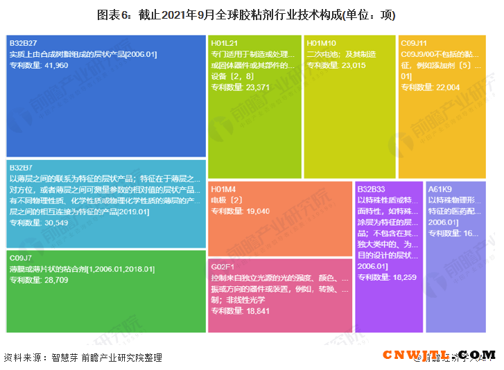 2021年全球胶粘剂技术市场现状及竞争格局分析 专利总价值超过1500亿美元 中国无机涂料网,coatingol.com